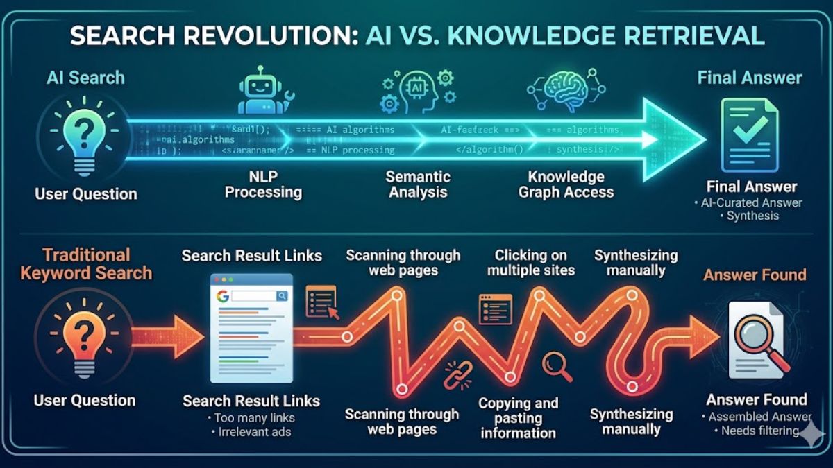 Infographic comparing AI search directness vs traditional search engine rabbit holes.